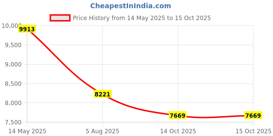 amazon.in MASTERCANOPY Grill Gazebo Replacement Canopy Top for Model L-GG001PST-F (Brown) mastercanopy Price History Graph from 14 May 2025 to 14 Oct 2025