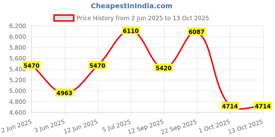 amazon.in mastercanopy Instant Canopy Tent Sidewall for 10x10 Pop Up Canopy,1 Pack (10x10 Feet, Black) mastercanopy Price History Graph from 2 Jun 2025 to 13 Oct 2025