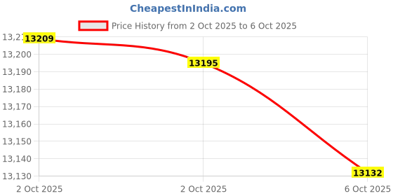 amazon.in MasterChef Mini Pie and Quiche Maker- Pie Baker Cooks 6 Small Pies and Quiches in Minutes- Non-stick Cooker w Dough Cutting Circle for Easy Measurement and Filling, Birthday Gift Price History Graph from 2 Oct 2025 to 6 Oct 2025