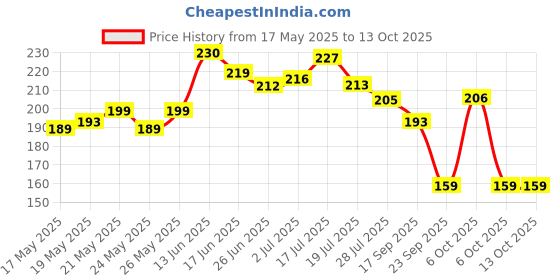 amazon.in MasterChow 2X Spicy Sichuan Chilli Oil (170 gms) New Launch | Extra Hot | Made with Sichuan Peppercorns, Crunchy Garlic & Red Chillies | All Purpose Condiment | Eat With Momos, Pizza, Noodles masterchow Price History Graph from 17 May 2025 to 12 Oct 2025
