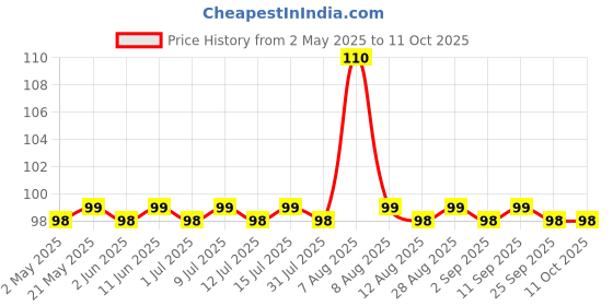 amazon.in MasterChow Chilli Garlic Chutney (250g) | Made with Fresh Tomatoes & Red Chilies Price History Graph from 2 May 2025 to 11 Oct 2025