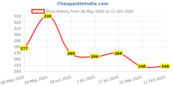amazon.in MasterChow Chinese Hakka & Udon Noodle Pack | All-Natural | Not Fried | 300g Each Price History Graph from 26 May 2025 to 11 Oct 2025