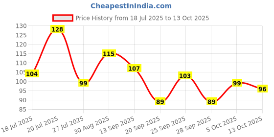 amazon.in MasterChow Chinese Veg Hakka Noodles | No Preservatives | Get Restaurant Style Taste in Just 10 Minutes | Serves 4-5 Meals | 300gms masterchow Price History Graph from 18 Jul 2025 to 13 Oct 2025