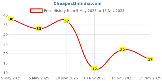 amazon.in Masterchow Hakka Noodles - 180g Price History Graph from 5 May 2025 to 13 Nov 2025