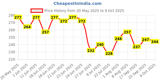 amazon.in MasterChow Healthy Wheat Udon Noodles - Pack of 2 | 100% Whole Wheat | No Maida, Not Fried | Serves 4-5 Meals | 600gms masterchow Price History Graph from 20 May 2025 to 9 Oct 2025