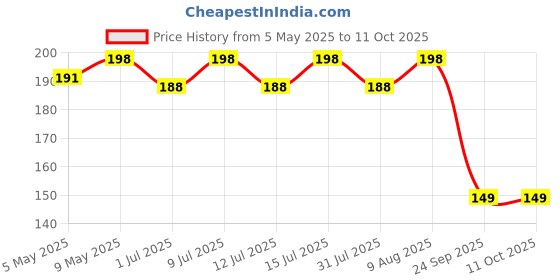 amazon.in MasterChow Healthy Whole Wheat Noodles- Pack of 2 | 100% Atta | No Maida, Not Fried | Serves 10 Meals - 600gms Price History Graph from 5 May 2025 to 10 Oct 2025