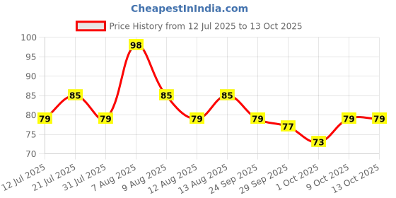 amazon.in MasterChow Hot & Spicy Schezwan Chutney - 250g Price History Graph from 12 Jul 2025 to 13 Oct 2025