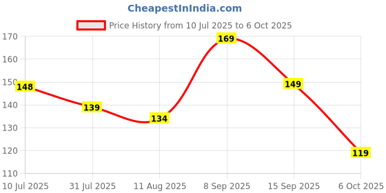 amazon.in MasterChow Indo-Chinese Chowmein Sauce - Noodle Cooking Sauce | 220gms Price History Graph from 10 Jul 2025 to 6 Oct 2025