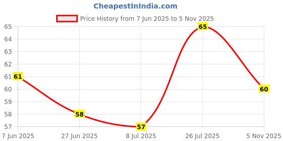 amazon.in MasterChow Instant Cup Noodles - Chowmein Noodles | Whole Wheat Cup Noodles 100g Price History Graph from 7 Jun 2025 to 5 Nov 2025
