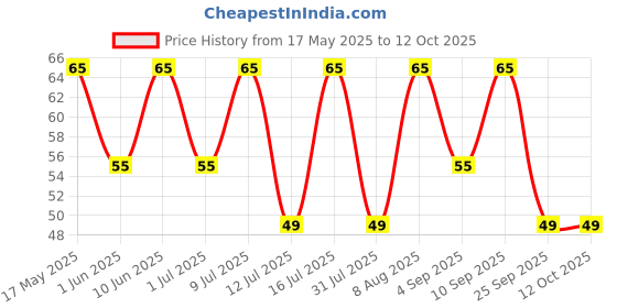 amazon.in Masterchow K-chow Korean cheese Instant Ramen Noodles - 94g Price History Graph from 17 May 2025 to 11 Oct 2025