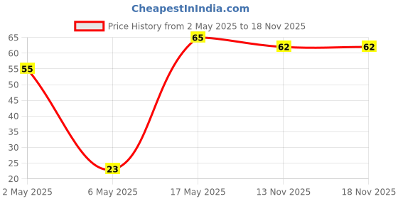 amazon.in MasterChow K-chow Korean Chicken Ramen Noodles - 92g Price History Graph from 2 May 2025 to 17 Nov 2025