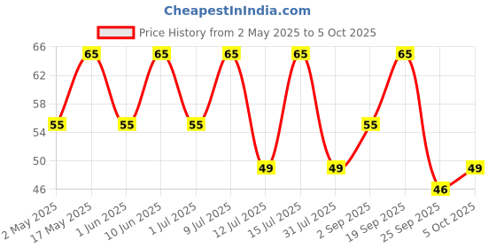 amazon.in Masterchow K-chow Korean Masala Instant Ramen Noodles - 94g masterchow Price History Graph from 2 May 2025 to 5 Oct 2025