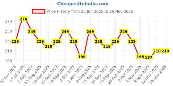 amazon.in MasterChow K-Chow Korean Masala Ramen | Pack of 4 | Spicy Instant Noodles |94g Each | Ready in 5 Minutes masterchow Price History Graph from 25 Jun 2025 to 26 Nov 2025