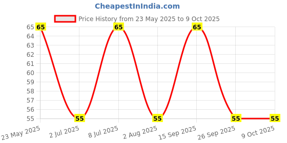 amazon.in Masterchow K-chow Korean Veg Instant Ramen Noodles - 92g Price History Graph from 23 May 2025 to 8 Oct 2025