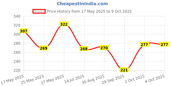 amazon.in MasterChow Limited Edition Chilli Garlic Crisp | Spicy, Crunchy, Garlicky Flavor | Made With Sichuan Peppercorns, Crunchy Garlic & Red Chillies | Eat With Momos, Pizza, Noodles - 170 Gram Price History Graph from 17 May 2025 to 9 Oct 2025