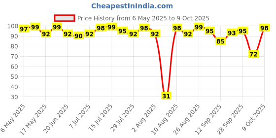 amazon.in MasterChow Momo Chutney (250g) | Street Style Momos Chutney - Spicy Dipping Sauce | Made with Garlic & Red Chillies | The OG hot sauces masterchow Price History Graph from 6 May 2025 to 9 Oct 2025