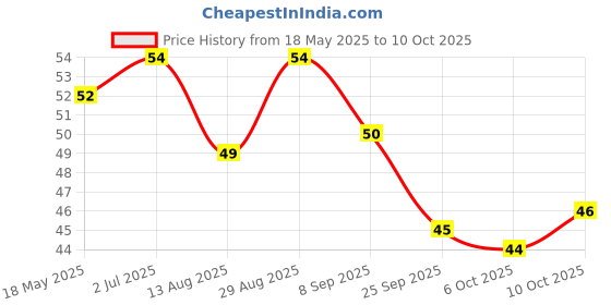 amazon.in MasterChow Premium Dark Soya Sauce - 210g Price History Graph from 18 May 2025 to 10 Oct 2025