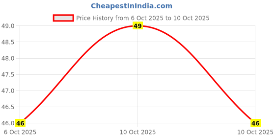 amazon.in MasterChow Premium Green Chilli Sauce - 190g Price History Graph from 6 Oct 2025 to 10 Oct 2025