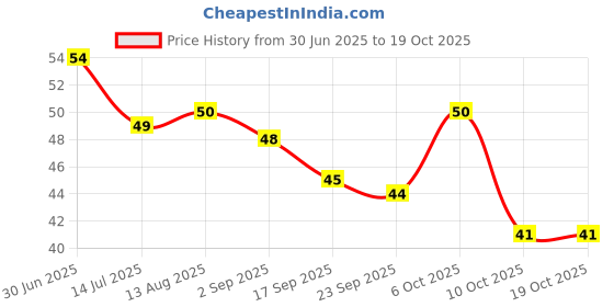 amazon.in MasterChow Premium White Vinegar - 170g Price History Graph from 30 Jun 2025 to 17 Oct 2025