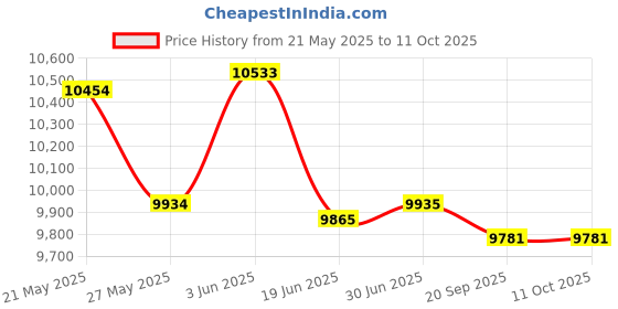 amazon.in Mastercool (52223-A) Black 1" Digital Thermometer Price History Graph from 21 May 2025 to 10 Oct 2025