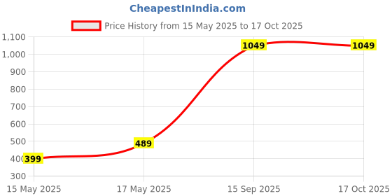 amazon.in MasterG Sleepping Microfiber Breathable White Pillows, Size 17x27 inch Set of 6 Price History Graph from 15 May 2025 to 16 Oct 2025