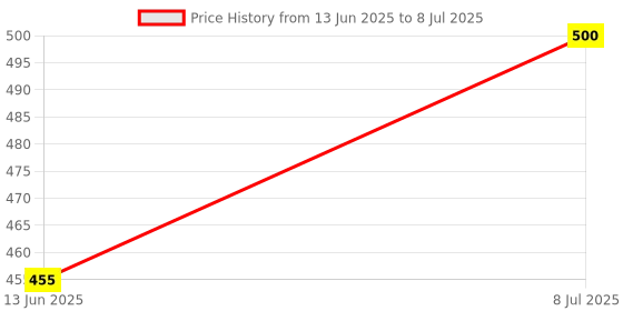 amazon.in Mastering PYTHON Training Tutorial Video DVD – Fast Learning Self-Paced Tutorial High Quality Training Videos with Examples | No Subscription Required | LIFETIME ACCESS | NO LIMITS Price History Graph from 13 Jun 2025 to 8 Jul 2025
