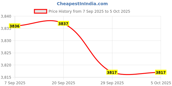 amazon.in MASTERLOCK M175XDLFCCSEN Resettable Combination Padlock with 1-1/2" Shackle, 2" Price History Graph from 7 Sep 2025 to 5 Oct 2025