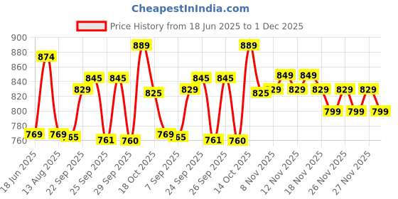 amazon.in Mastermind Board Game for Families and Kids | The Classic Code Cracking Game | Ages 8+ | 2 Players | Family Board Games | Family Games Price History Graph from 18 Jun 2025 to 1 Dec 2025
