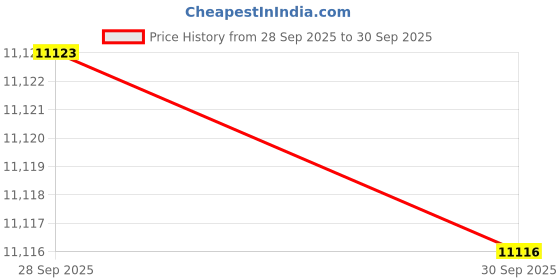 amazon.in MasterPieces MLB1050: MLB Mascots 100pc Puzzle Price History Graph from 28 Sep 2025 to 30 Sep 2025