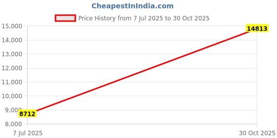 amazon.in Masterplay 3-Piece Fine Printed (90" X 90") Quilt Set, Bedspread Coverlet Queen Size Bed Cover (Turquoise Blue, Orange, White, Floral) Price History Graph from 7 Jul 2025 to 30 Oct 2025