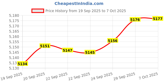 amazon.in Masterplug BG WP22 13 A 2-Gang Storm Weatherproof Outdoor Switched Socket Double Pole Price History Graph from 19 Sep 2025 to 7 Oct 2025