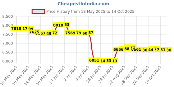 amazon.in Masterplug Weatherproof Box Black IP54 Outdoor Electric Socket Garden Power Price History Graph from 18 May 2025 to 14 Oct 2025