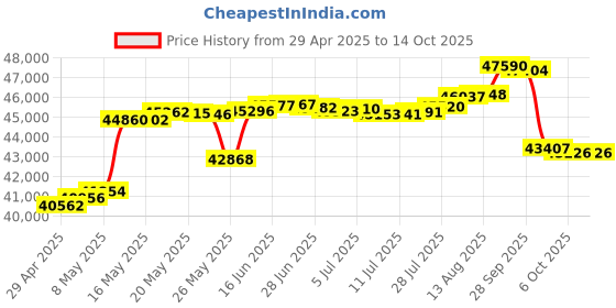 amazon.in Mastervolt Charge Mate Pro 90 Price History Graph from 29 Apr 2025 to 6 Oct 2025