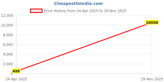 amazon.in MASTERY MART Upgrade Your Office Chair Gas Lift Cylinder Replacement - 6'' Travel Length, Heavy Duty 1000 LBs, Universal Size, Hydraulic Pneumatic Shock Piston - Class 4 (Matte Black) Price History Graph from 24 Apr 2025 to 29 Nov 2025