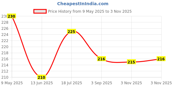 amazon.in Masterz Wooden Coasters - Tea Coaster - Dining Table Decor Accessories - Coster Set for Dining Table for Hot Pots -Set 6 masterz Price History Graph from 9 May 2025 to 3 Nov 2025
