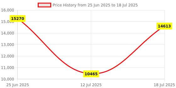 amazon.in Masticating Juicer Attachment for KitchenAid All Models Stand Mixers, Masticating Juicer, Slow Juicer Attachment for KitchenAid All Models Stand Mixers, Black(Machine/Mixer Not Included) Price History Graph from 25 Jun 2025 to 18 Jul 2025