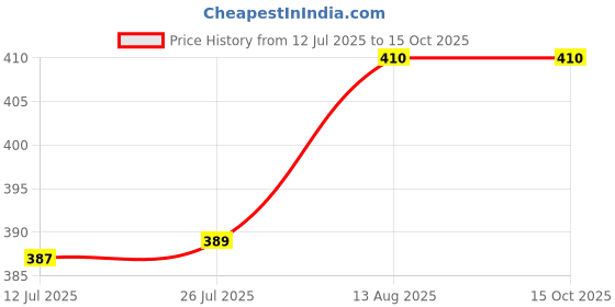 amazon.in MASTIDRIVE Dancing Robot Toy for Kids with 3D Lights and Music Robot Toy with Moving Hands Legs Head Spinning Action Battery Operated Fun Dance Toy for Boys Girls Indoor Play [White 99444-2] Price History Graph from 12 Jul 2025 to 14 Oct 2025