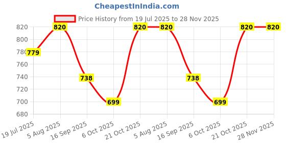 amazon.in MASTIDRIVE Remote-Controlled JCB Digger Toy for Kids with Movable Shovel, Lights & Realistic Design – Indoor/Outdoor Construction Vehicle Play Toy (Yellow, 8037) Price History Graph from 19 Jul 2025 to 28 Nov 2025