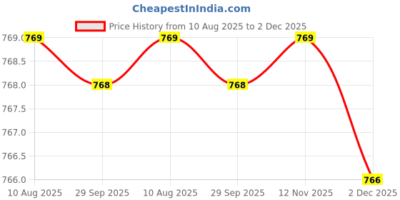 amazon.in mastyle 3 Rows Zirconia Nipple Rings | 3D Stainless Steel Body Piercing Jewelry for Women & Men mastyle Price History Graph from 10 Aug 2025 to 2 Dec 2025