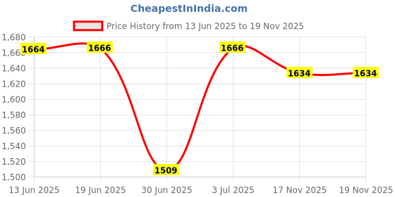 amazon.in mastyle Bohemian Ethnic Belt For Men – Golden Horse Head Buckle With Embossed PU Leather mastyle Price History Graph from 13 Jun 2025 to 19 Nov 2025