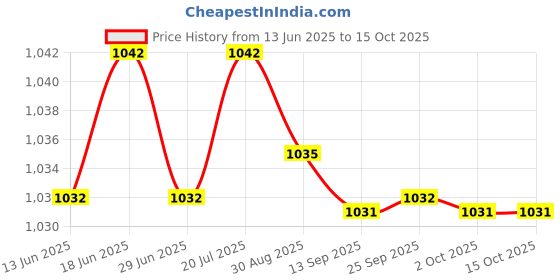 amazon.in mastyle Buttocks Enhancement Pad | Skin Color Shaped Padded Insert for Fuller Look mastyle Price History Graph from 13 Jun 2025 to 15 Oct 2025