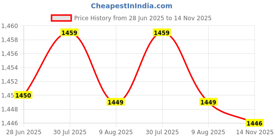 amazon.in mastyle Folding Belt Buckle | Multi-Function Adjustable Belt Clip for Pant Size Adjustment | Durable and Compact Accessory mastyle Price History Graph from 28 Jun 2025 to 14 Nov 2025