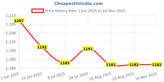 amazon.in mastyle Hand-Woven Thin Belt with Pin Buckle | Casual and Versatile Waist Accessory mastyle Price History Graph from 1 Jun 2025 to 15 Nov 2025