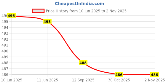 amazon.in mastyle Kiss Lock Purse for Women | Waterproof Portable Change Pouch | Cute Change Mini Purse Wallets for Cash, Key mastyle Price History Graph from 10 Jun 2025 to 1 Nov 2025
