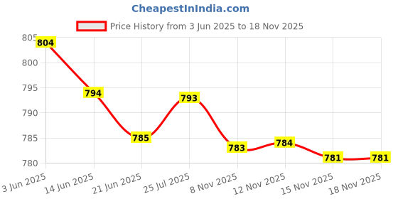 amazon.in mastyle Mastyle® Lightweight Headband for Washing Face – Comfortable & Stylish Hair Accessory for Thick Hair mastyle Price History Graph from 3 Jun 2025 to 15 Nov 2025