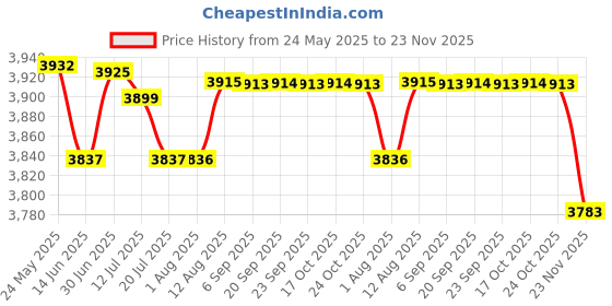 amazon.in mastyle Mastyle® Smart Ring Sleep Monitoring | Blood Oxygen | Heart Rate | Exercise | IP68 Waterproof mastyle Price History Graph from 24 May 2025 to 23 Nov 2025