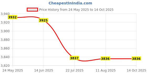 amazon.in mastyle Mastyle® Smart Ring Sleep Monitoring | Blood Oxygen | Heart Rate | Exercise | IP68 Waterproof mastyle Price History Graph from 24 May 2025 to 13 Oct 2025