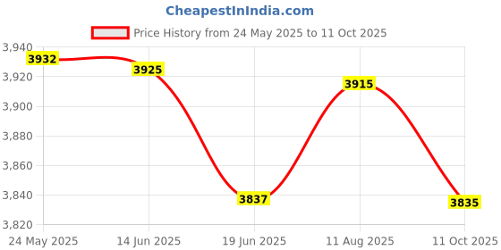 amazon.in mastyle Mastyle® Smart Ring Sleep Monitoring | Blood Oxygen | Heart Rate | Exercise | IP68 Waterproof mastyle Price History Graph from 24 May 2025 to 11 Oct 2025