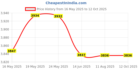 amazon.in mastyle Mastyle® Smart Ring Sleep Monitoring | Blood Oxygen | Heart Rate | Exercise | IP68 Waterproof mastyle Price History Graph from 16 May 2025 to 12 Oct 2025