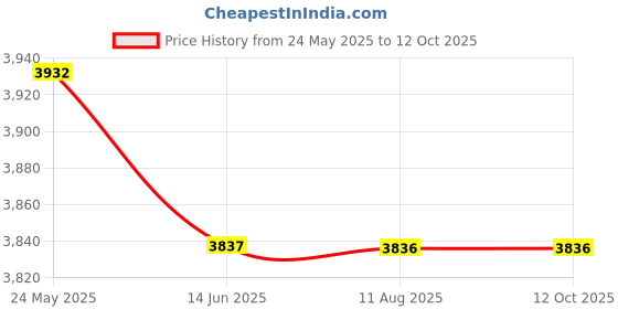 amazon.in mastyle Mastyle® Smart Ring Sleep Monitoring | Blood Oxygen | Heart Rate | Exercise | IP68 Waterproof mastyle Price History Graph from 24 May 2025 to 12 Oct 2025